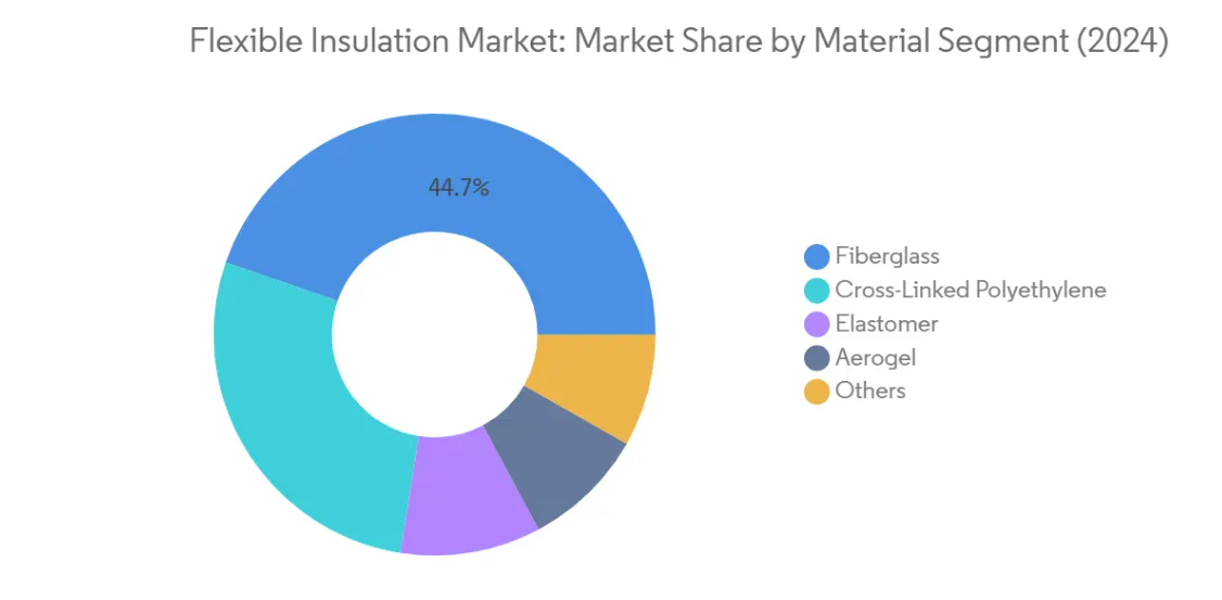 Market Analysis of Flexible Insulation Market: Chart for Material